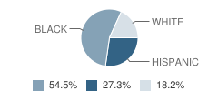 East Bay Conservation Corps Charter School Student Race Distribution