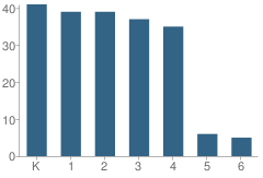 Number of Students Per Grade For East Bay Conservation Corps Charter School