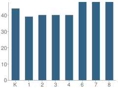 Number of Students Per Grade For Ascend School