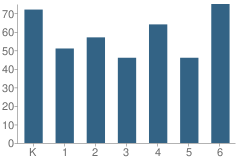 Number of Students Per Grade For Mira Monte Elementary School