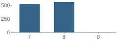 Number of Students Per Grade For Cerro Villa Middle School