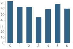 Number of Students Per Grade For Chapman Hills Elementary School