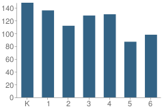 Number of Students Per Grade For Driffill Elementary School