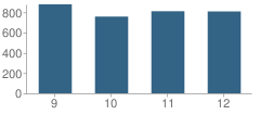 Number of Students Per Grade For Pacifica High School