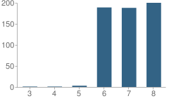 Number of Students Per Grade For E. A. Hall Middle School