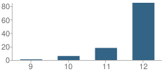 Number of Students Per Grade For Renaissance High Continuation School