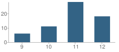 Number of Students Per Grade For Academic / Vocational Charter Institute School