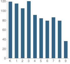 Number of Students Per Grade For Los Amigos School