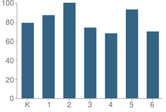 Number of Students Per Grade For Felix J. Appleby Elementary School