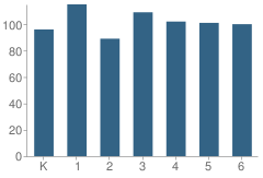 Number of Students Per Grade For Margaret White Elementary School