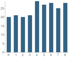 Number of Students Per Grade For Children's Community Charter School