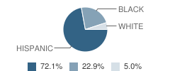 Rose City High (Continuation) School Student Race Distribution