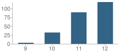 Number of Students Per Grade For Rose City High (Continuation) School