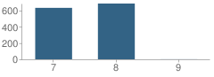 Number of Students Per Grade For Pinacate Middle School