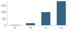 Number of Students Per Grade For El Camino Real Continuation High School