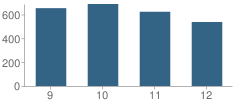 Number of Students Per Grade For Valencia High School