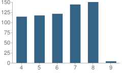 Number of Students Per Grade For Weimar Hills School