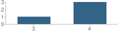 Number of Students Per Grade For Placerville Union Community Day School