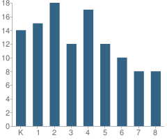 Number of Students Per Grade For Plainsburg Elementary School