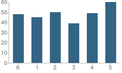 Number of Students Per Grade For Alta Sierra Elementary School