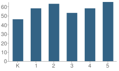 Number of Students Per Grade For Camarillo Heights Elementary School