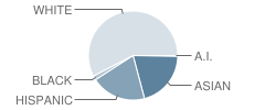 La Mariposa School Student Race Distribution