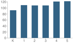 Number of Students Per Grade For La Mariposa School