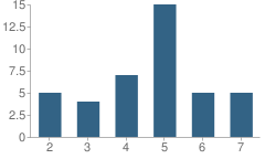 Number of Students Per Grade For Taylorsville Elementary School