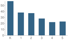 Number of Students Per Grade For Orion Alternative School