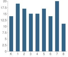 Number of Students Per Grade For Reeds Creek Elementary School