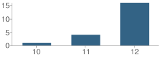 Number of Students Per Grade For Sunrise High (Continuation) School