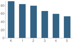 Number of Students Per Grade For Madera Elementary School