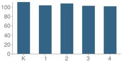 Number of Students Per Grade For Rio Bravo Elementary School