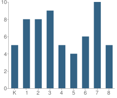 Number of Students Per Grade For Eel River Charter School