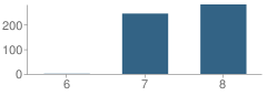 Number of Students Per Grade For Rincon Intermediate School