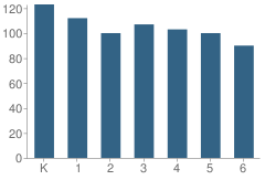 Number of Students Per Grade For Bowling Green Elementary School