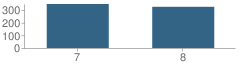 Number of Students Per Grade For Sam Brannan Middle School