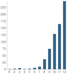 Number of Students Per Grade For Capital City Independent Study School