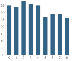 Number of Students Per Grade For San Carlos Charter Learning Center School