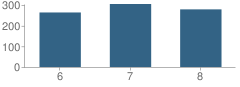 Number of Students Per Grade For O'farrell Community Charter School