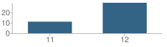 Number of Students Per Grade For Gunderson Plus (Continuation) School