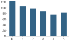 Number of Students Per Grade For Walter L. Bachrodt Elementary School