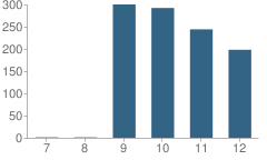 Number of Students Per Grade For San Jose High Academy