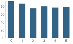 Number of Students Per Grade For Terrell Elementary School