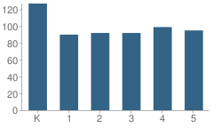 Number of Students Per Grade For Hacienda Science / Environmental Magnet School