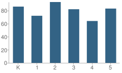 Number of Students Per Grade For Canoas Elementary School