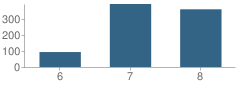 Number of Students Per Grade For John Barrett Middle School