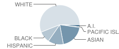 Winston Churchill Middle School Student Race Distribution