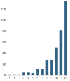 Number of Students Per Grade For Venture (Alternative) School