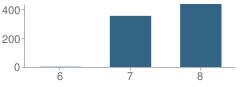 Number of Students Per Grade For San Ysidro Middle School